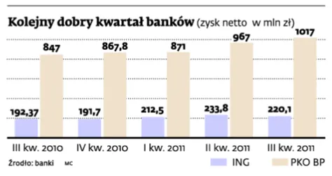 Polskie banki: Dziś nie opłaca się dawać kredytów