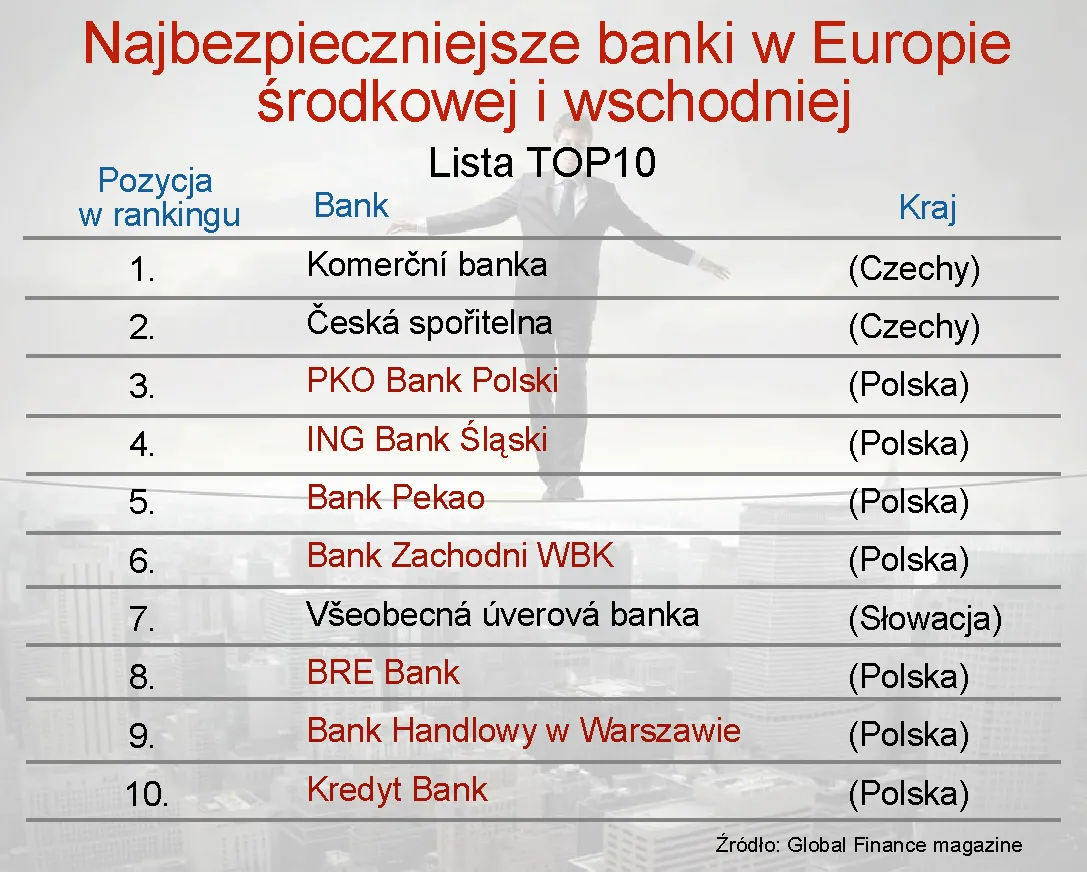 Lista 10 najbezpieczniejszych banków Europy Środkowo-Wschodniej