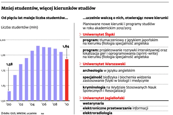 Uczelnie wyższe w Polsce szykują się do walki o maturzystów