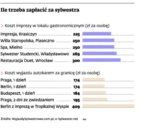 Sylwester w europejskiej stolicy zamiast balu w restauracji. Porównaj koszty