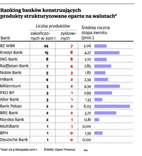 Ranking produktów strukturyzowanych opartych na walutach