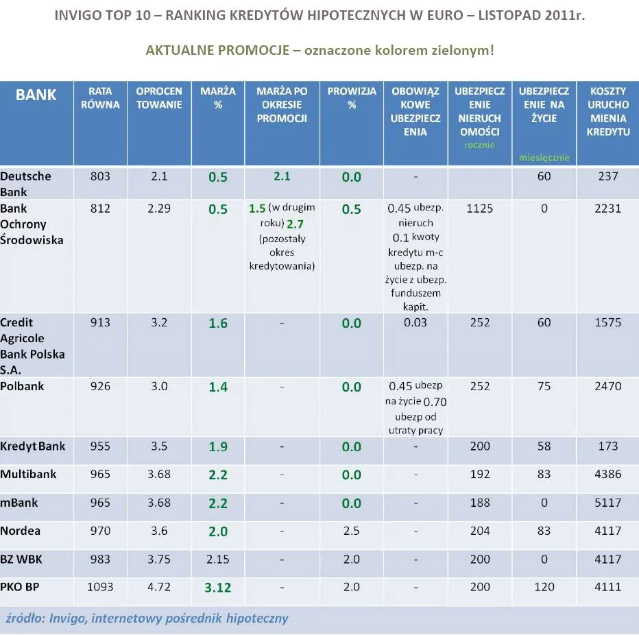 659309-ranking-kredytow-hipotecznych-w-eur-invigo-top10-listopad-2011-r.jpg
