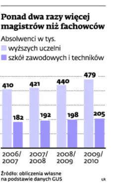Rynek pracy: gospodarka nie potrzebuje więcej magistrów