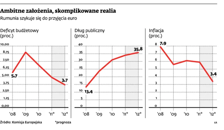 Rumunia pogrąży swoich obywateli, żeby wejść do euro