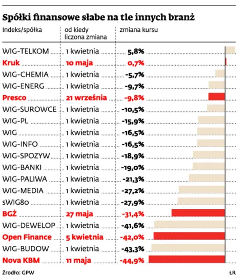 Banki i firmy finansowe liczą straty