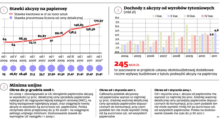 Cena paczki papierosów będzie w 2012 r. wyższa o 85 gr