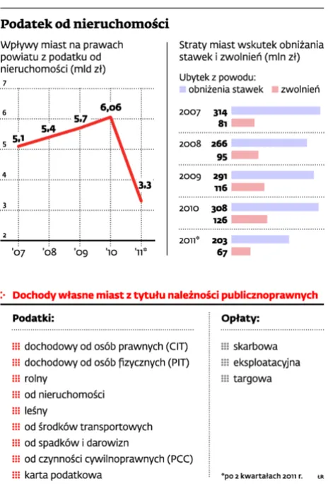 Obniżka podatków w miastach nie przyciąga nowych inwestorów