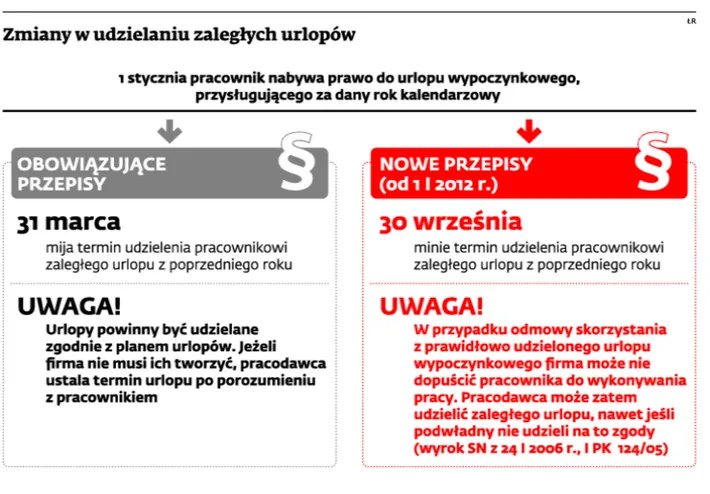 Zaległy urlop w 2012 roku będzie trzeba wykorzystać do końca marca