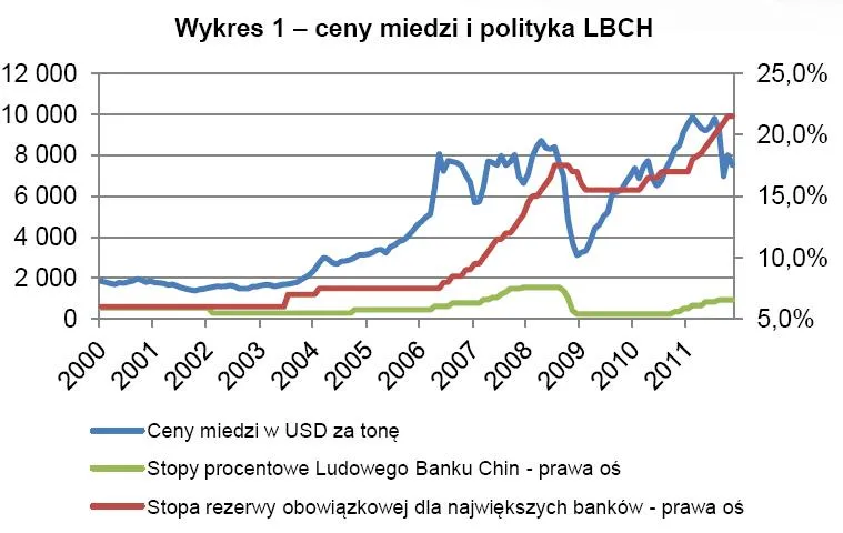 Miedź – niewielkie szanse na dalszy wzrost cen