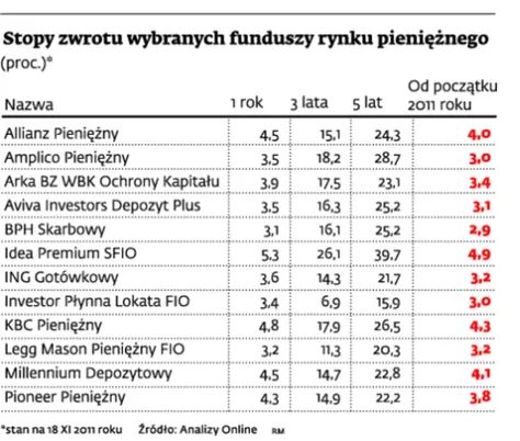 Fundusze pieniężne - przechowalnia gotówki dla firm