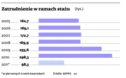 Staż z urzędu pracy dla bezrobotnych? Dopiero w grudniu