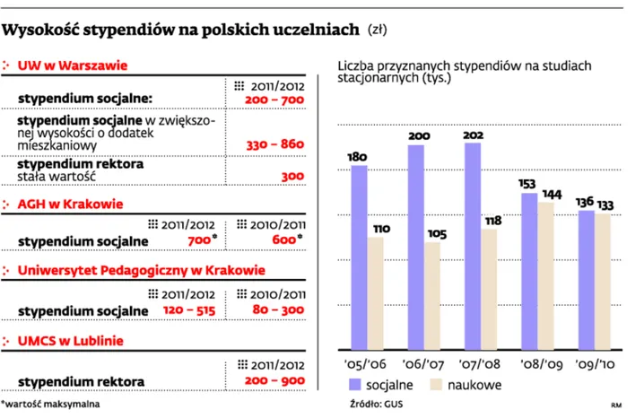 Stypendia dla studentów: Do pięciu tysięcy za dobrą naukę