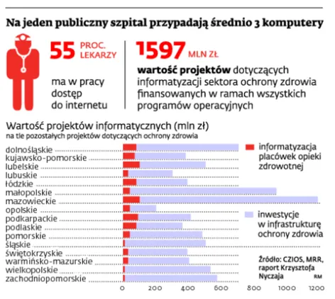 Szpitale nie mają pieniędzy na informatyzację
