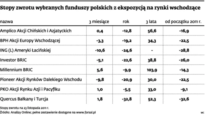 Stopy zwrotu wybranych funduszy polskich z ekspozycji na rynki wschodzące