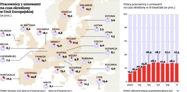 Zaskakująca zmiana na rynku pracy: spada liczba umów na czas określony