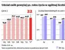 Zmiany demograficzne wymuszą poszerzenie rynku pracy dla starszych