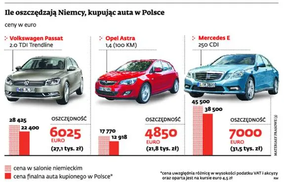 Niemcy ratują polskich dilerów samochodowych