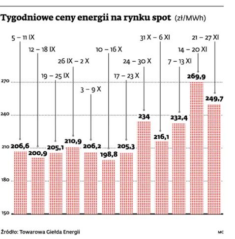 Elektrownie czekają na węgiel