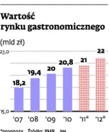 Zagraniczne sieci szykują się do wejścia na polski rynek gastronomiczny