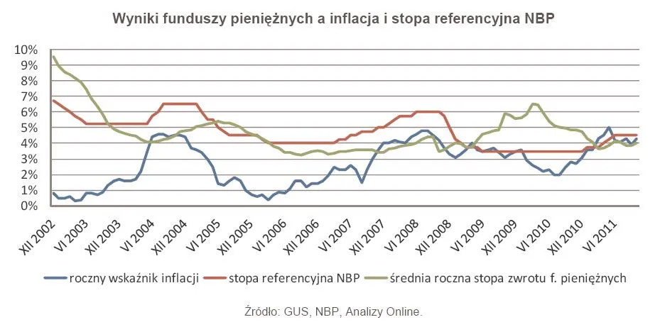 TFI: Fundusze pieniężne dają tylko i aż bezpieczeństwo
