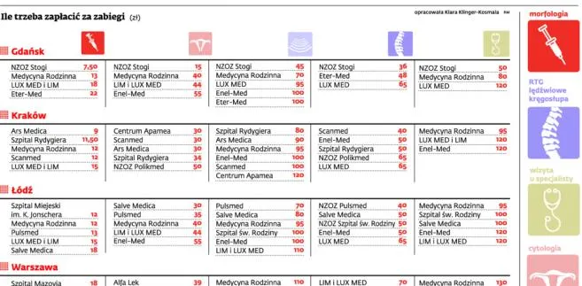Ile trzeba zapłacić za zabiegi (zł)