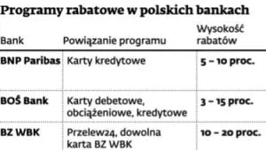 Banki kuszą rabatami do sklepów i restauracji