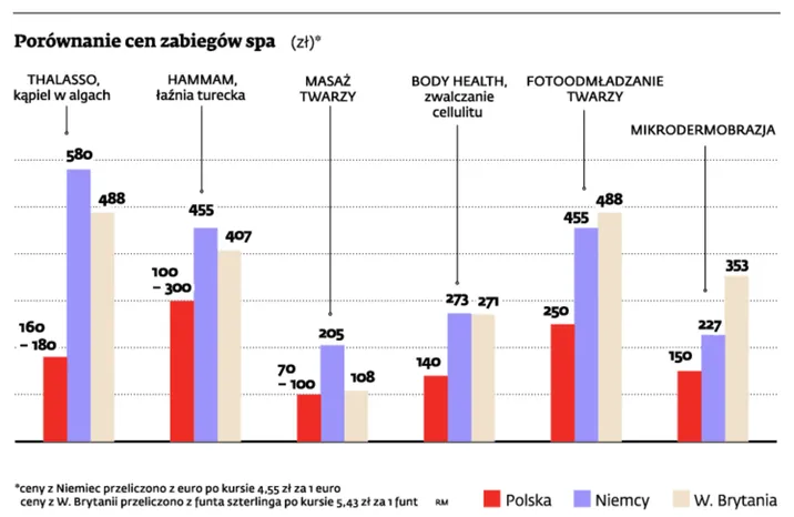 Polska staje się zagłębiem usług spa dla całej Europy