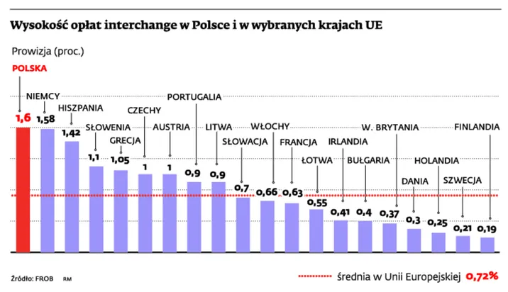 Transakcje kartami: w Polsce najdrożej w całej Unii