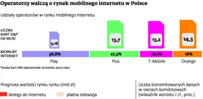 Internetowe manewry operatorów komórkowych
