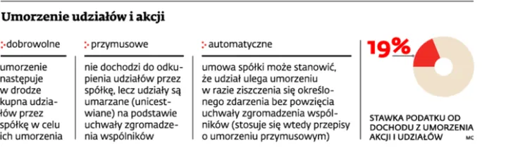 Inwestor wykaże wykup akcji w PIT