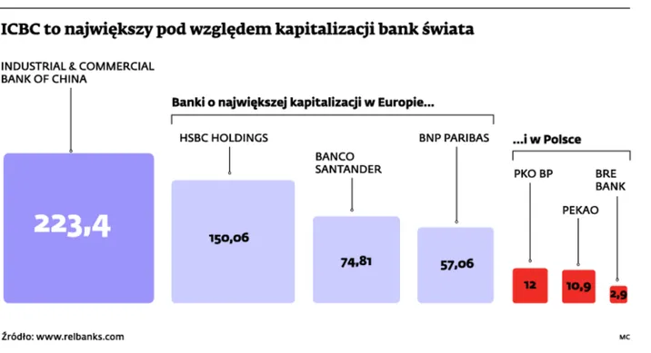 Chiński gigant bankowy ICBC otworzy filię w Warszawie