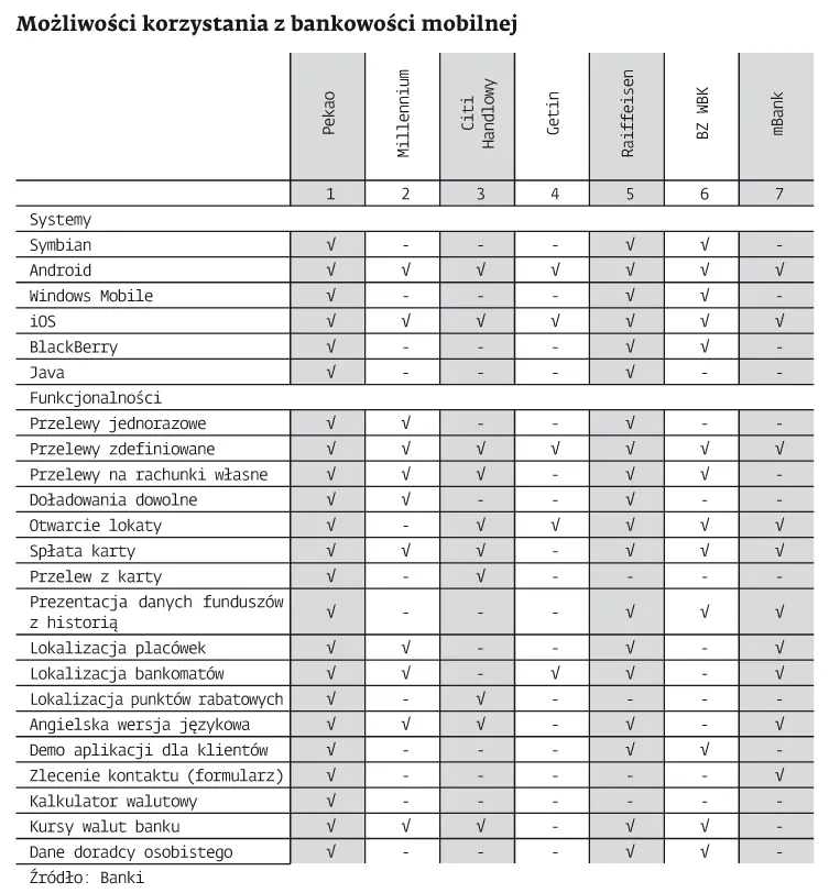 Mobilne banki oferują coraz więcej