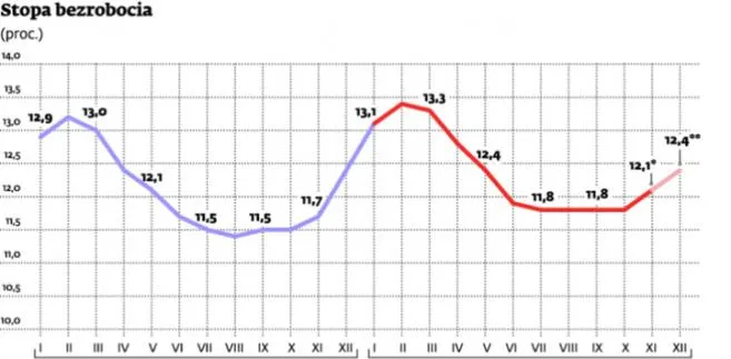 Jesień mieliśmy ciepłą i dlatego wzrost bezrobocia jest niższy, niż prognozowano