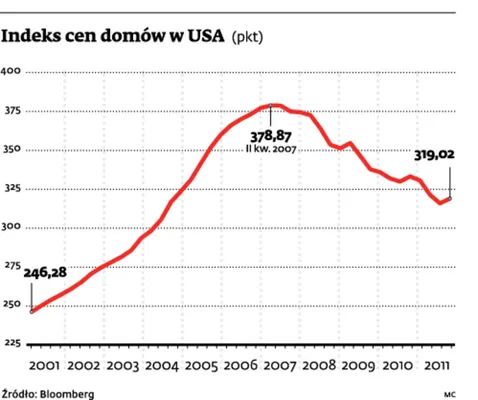Dom w USA może być bardzo dobrą lokatą