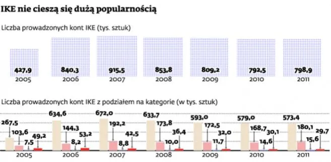 Wkrótce wystartują pierwsze IKZE