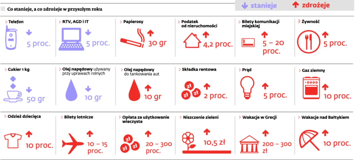 Czeka nas życie na wysokim poziomie. Cenowym niestety