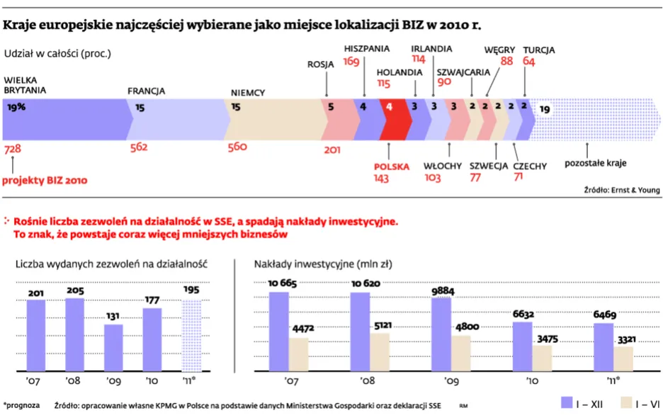 Specjalna Strefa Ekonomiczna - przyciąga, ale nie daje perspektyw?