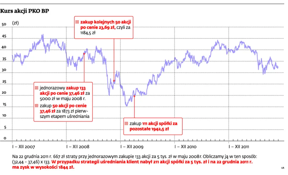 Strategia uśredniania, czyli jak zarobić na zmiennym rynku akcji