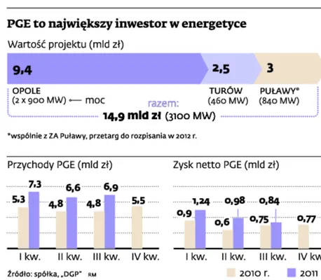 Miliony od Alstomu poprawią wyniki PGE