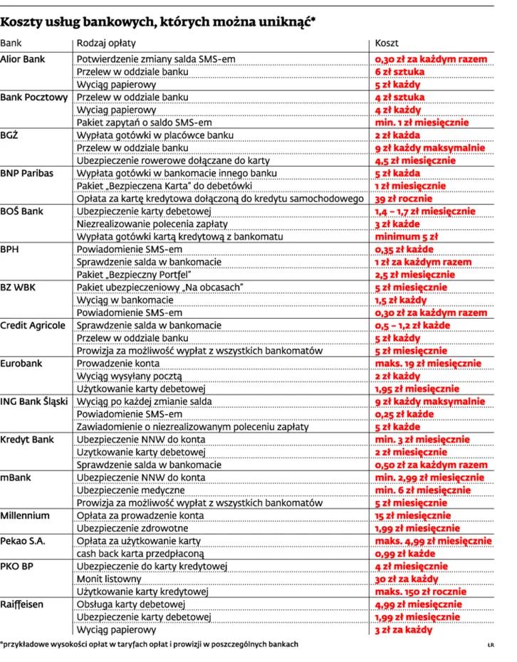 Nie płać niepotrzebnych prowizji. Zobacz na czym zarabiają banki