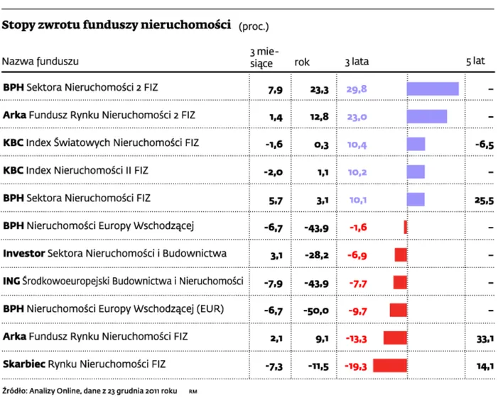 Fundusze inwestujące w domy lepsze niż akcyjne