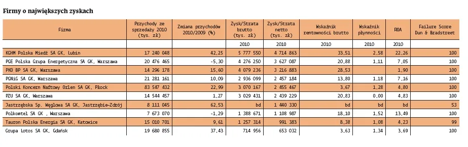 708009-firmy-o-najwyzszych-zyskach.jpg