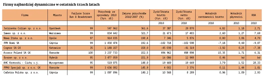 708023-najbardziej-dymaniczne-polskie-firmy-w-ostatnich-trzech-latach.jpg