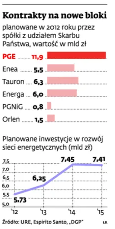 Resort skarbu zweryfikuje plany spółek energetycznych. Ma być porządek