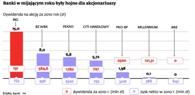 Banki mają rekordowe zyski, ale akcjonariusze nie dostaną dywidend