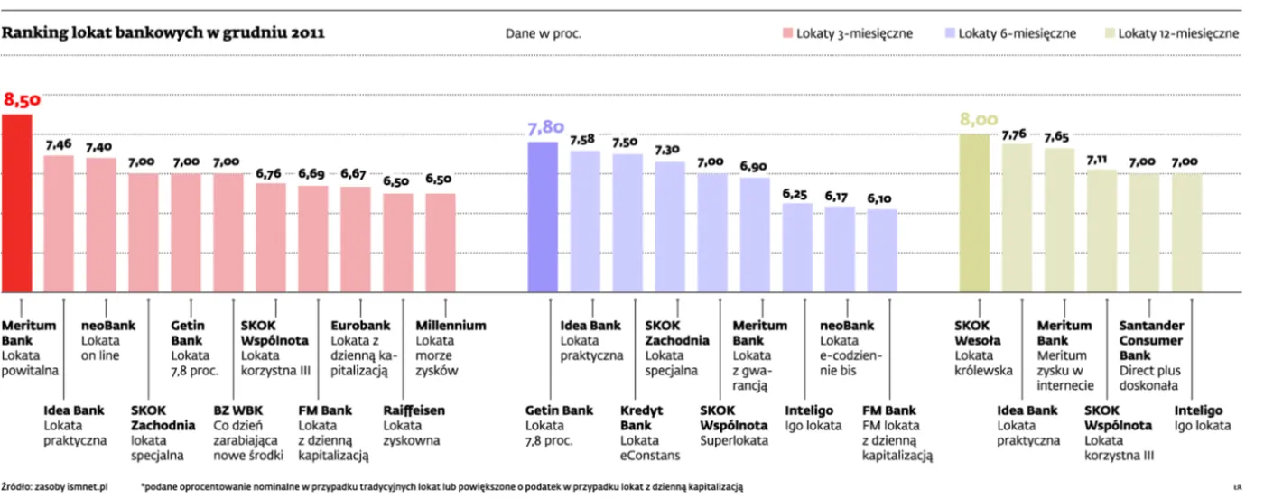 Lokaty: zysk mały, ale pewny