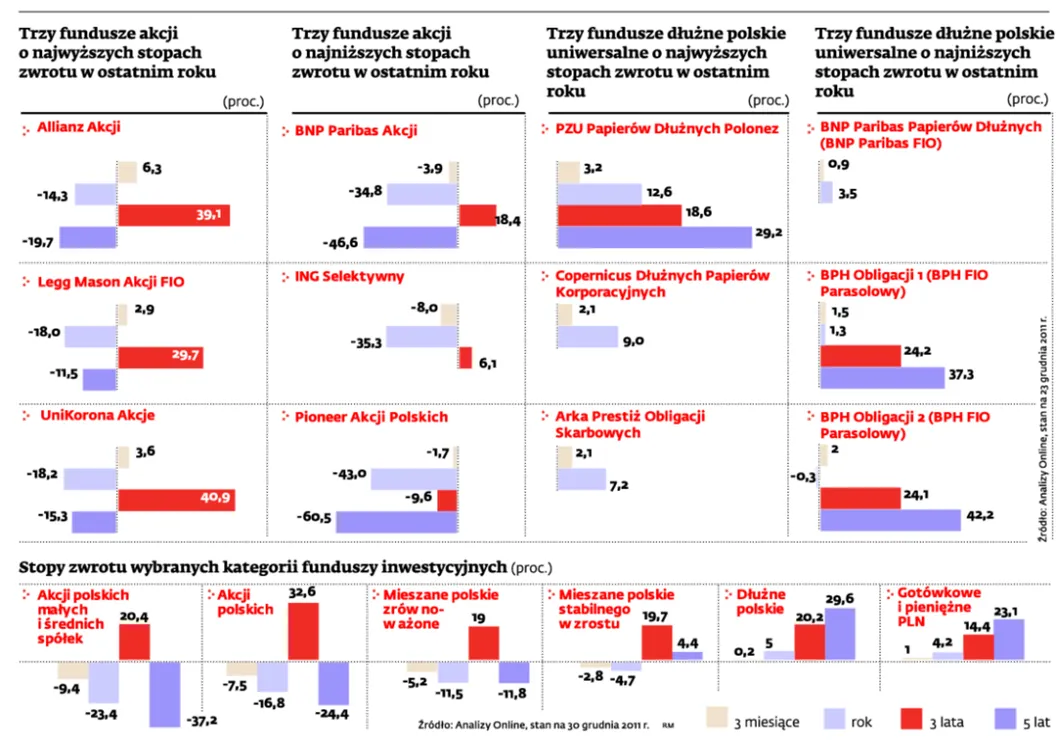 W 2012 fundusze akcyjne pozwolą się wzbogacić