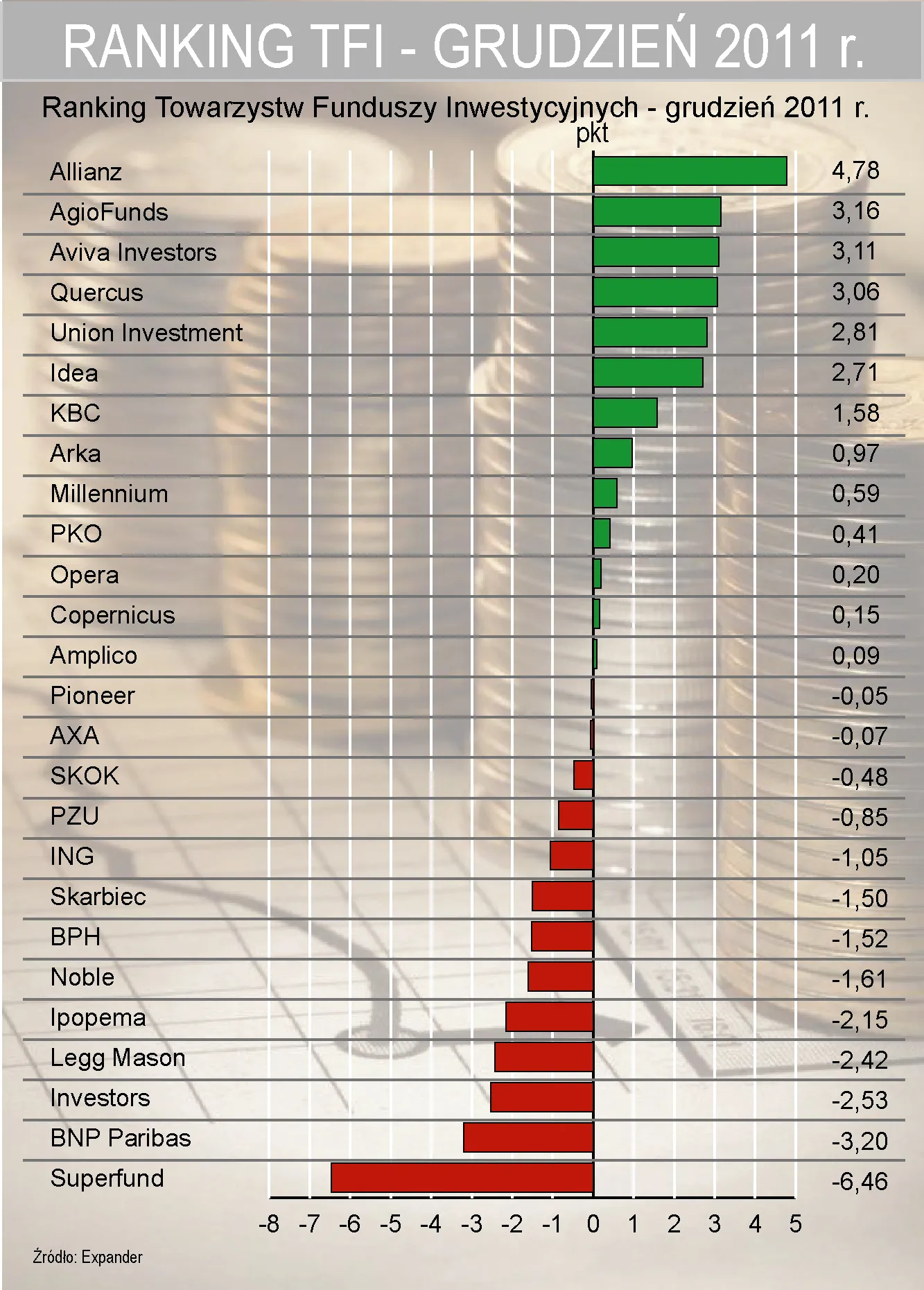 Ranking funduszy inwestycyjnych - grudzień 2011