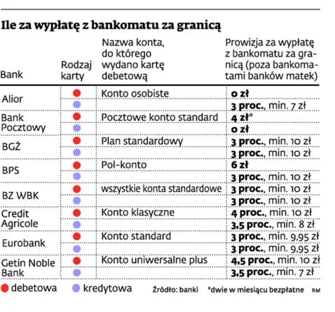 Za granicą korzystanie z karty kosztuje więcej