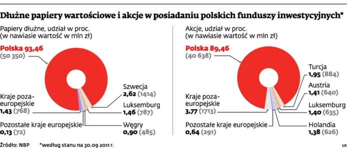 Polskie fundusze mają węgierski dług